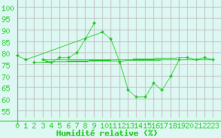 Courbe de l'humidit relative pour Olpenitz