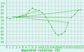 Courbe de l'humidit relative pour Aubenas - Lanas (07)