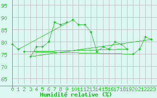Courbe de l'humidit relative pour Valley