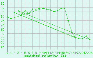 Courbe de l'humidit relative pour Corny-sur-Moselle (57)