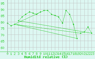 Courbe de l'humidit relative pour Toussus-le-Noble (78)