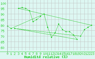 Courbe de l'humidit relative pour Rochefort Saint-Agnant (17)