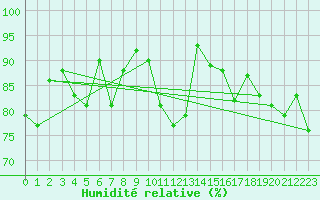 Courbe de l'humidit relative pour Berlevag