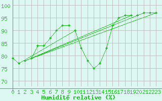 Courbe de l'humidit relative pour Chlons-en-Champagne (51)