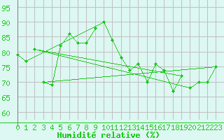 Courbe de l'humidit relative pour Hammer Odde