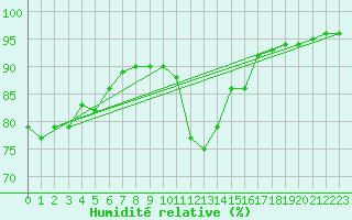 Courbe de l'humidit relative pour Rochefort Saint-Agnant (17)