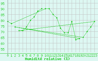 Courbe de l'humidit relative pour Lagarrigue (81)