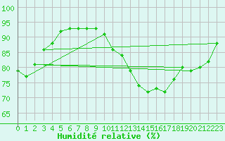 Courbe de l'humidit relative pour Calvi (2B)