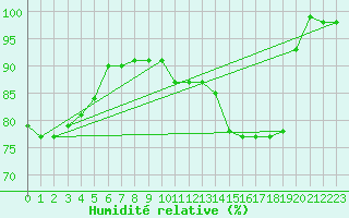 Courbe de l'humidit relative pour Emden-Koenigspolder