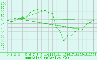 Courbe de l'humidit relative pour Corsept (44)