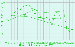 Courbe de l'humidit relative pour Logrono (Esp)