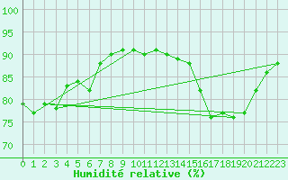 Courbe de l'humidit relative pour Lyon - Bron (69)