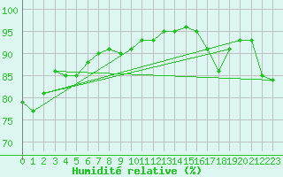 Courbe de l'humidit relative pour Le Havre - Octeville (76)