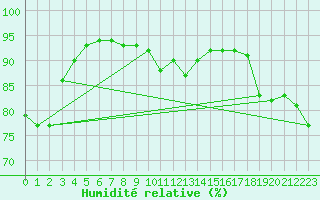 Courbe de l'humidit relative pour Naven