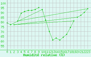Courbe de l'humidit relative pour Angers-Beaucouz (49)