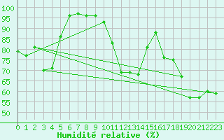 Courbe de l'humidit relative pour Thorshavn