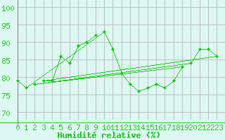 Courbe de l'humidit relative pour Montluon (03)