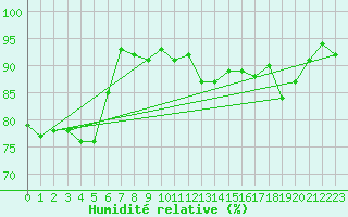 Courbe de l'humidit relative pour Saint-Brieuc (22)