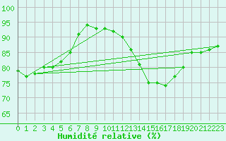 Courbe de l'humidit relative pour Le Bourget (93)