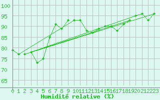Courbe de l'humidit relative pour Douzens (11)