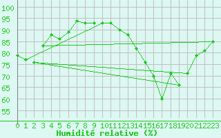 Courbe de l'humidit relative pour Trelew Aerodrome