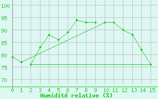 Courbe de l'humidit relative pour Trelew Aerodrome