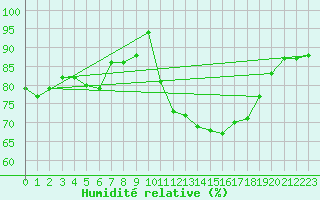 Courbe de l'humidit relative pour Kleine-Brogel (Be)