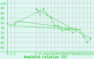 Courbe de l'humidit relative pour Ministro Victor Konder
