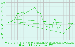 Courbe de l'humidit relative pour Bulson (08)