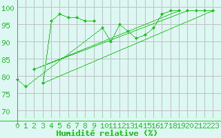 Courbe de l'humidit relative pour Monte Generoso
