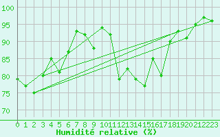 Courbe de l'humidit relative pour Altdorf