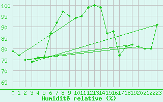 Courbe de l'humidit relative pour Rax / Seilbahn-Bergstat