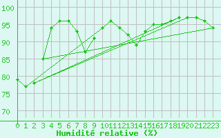 Courbe de l'humidit relative pour Bivio