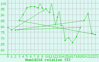 Courbe de l'humidit relative pour La Seo d'Urgell