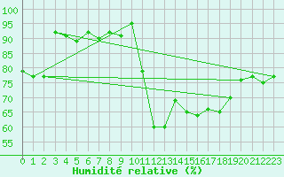 Courbe de l'humidit relative pour Usti Nad Labem