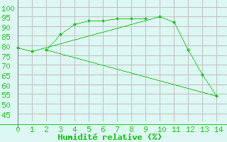 Courbe de l'humidit relative pour Paranatinga