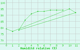 Courbe de l'humidit relative pour Paranatinga