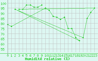 Courbe de l'humidit relative pour Pertuis - Le Farigoulier (84)