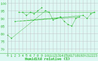 Courbe de l'humidit relative pour Bremervoerde