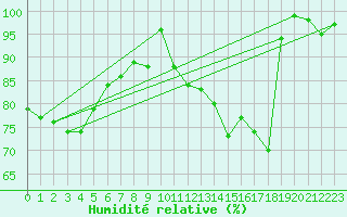 Courbe de l'humidit relative pour Leeds Bradford