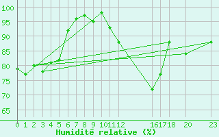 Courbe de l'humidit relative pour Mont-Rigi (Be)