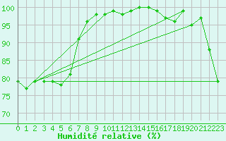 Courbe de l'humidit relative pour Waibstadt