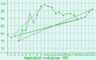 Courbe de l'humidit relative pour Koksijde (Be)