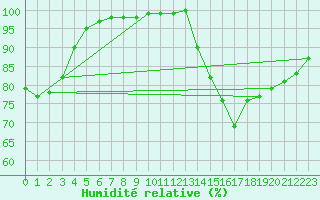 Courbe de l'humidit relative pour Roissy (95)