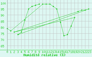 Courbe de l'humidit relative pour Trappes (78)