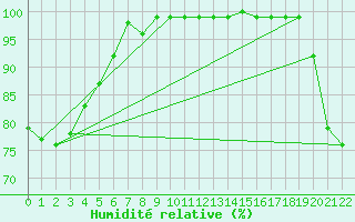 Courbe de l'humidit relative pour Maseskar