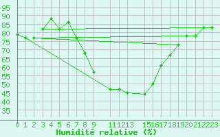 Courbe de l'humidit relative pour Kairouan