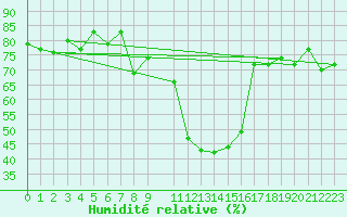 Courbe de l'humidit relative pour Blatten
