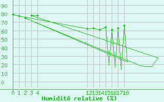 Courbe de l'humidit relative pour Puerto Penasco, Son.