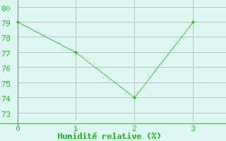 Courbe de l'humidit relative pour Mt Nowa Nowa